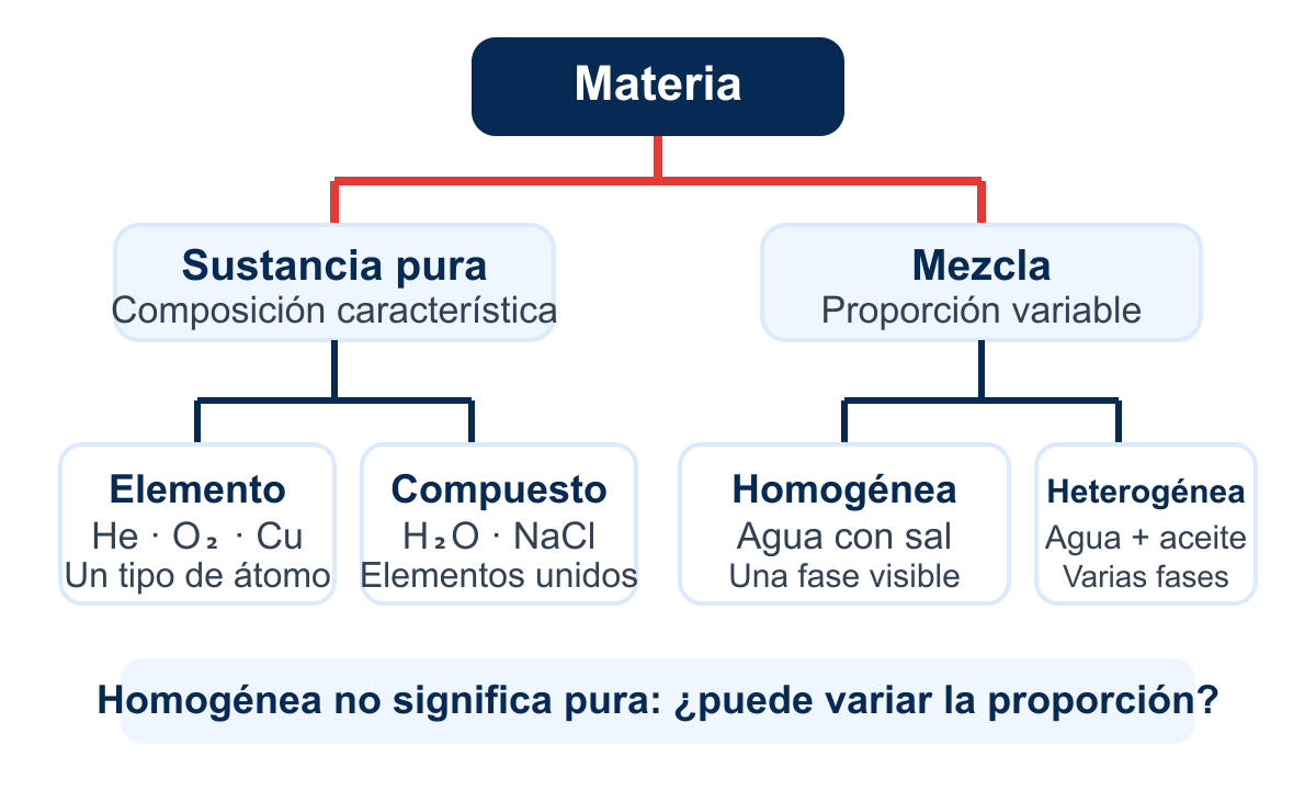 Mapa de materia, sustancias puras, elementos, compuestos y mezclas.