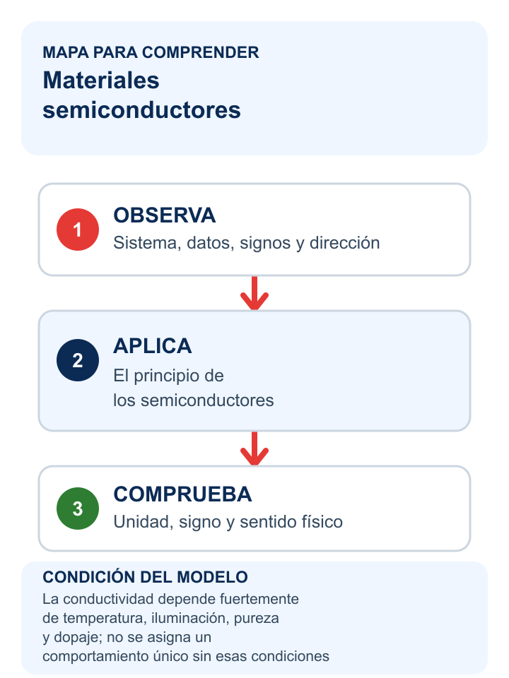 Mapa de tres pasos para comprender materiales semiconductores.