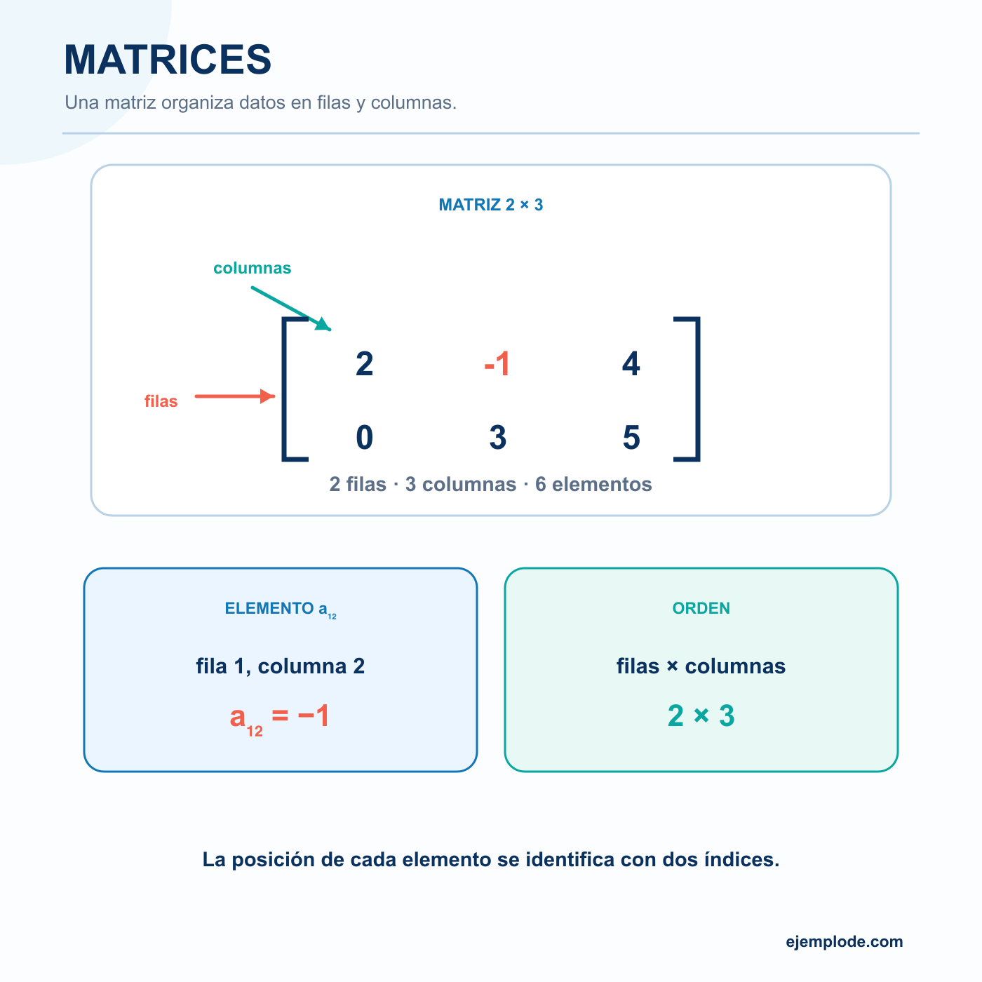 Matriz de dos filas y tres columnas con identificación de sus elementos