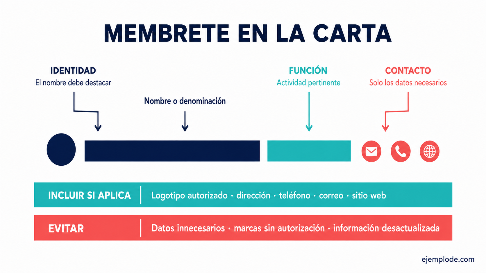 Anatomía visual de identidad, función, contacto y jerarquía de un membrete