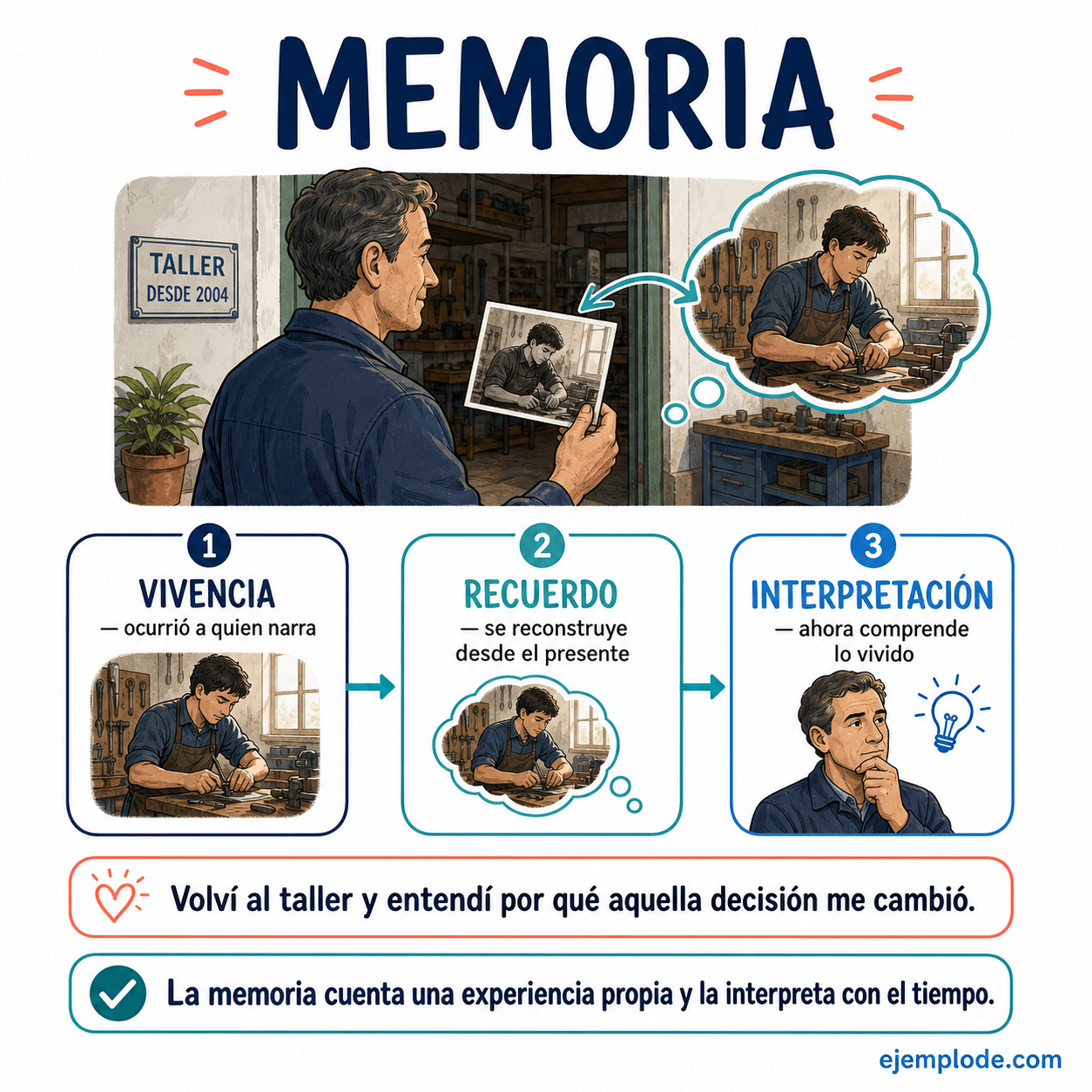 Explicación visual de Memoria con un ejemplo didáctico