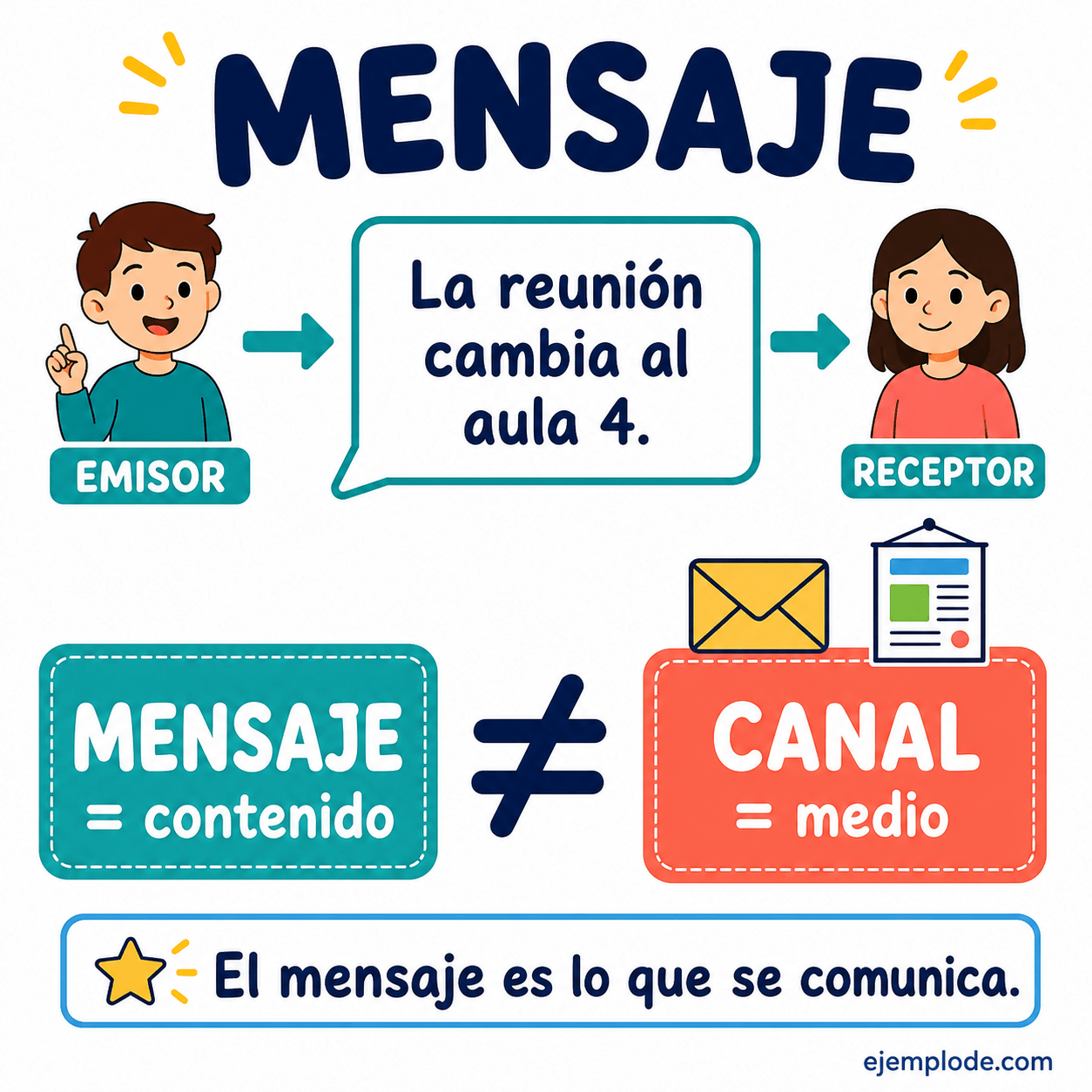 Explicación visual de Mensaje con un ejemplo didáctico