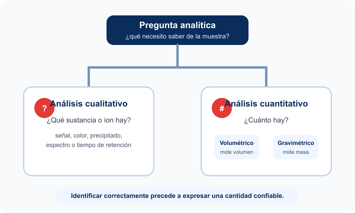 Mapa para decidir entre análisis cualitativo, volumétrico y gravimétrico.