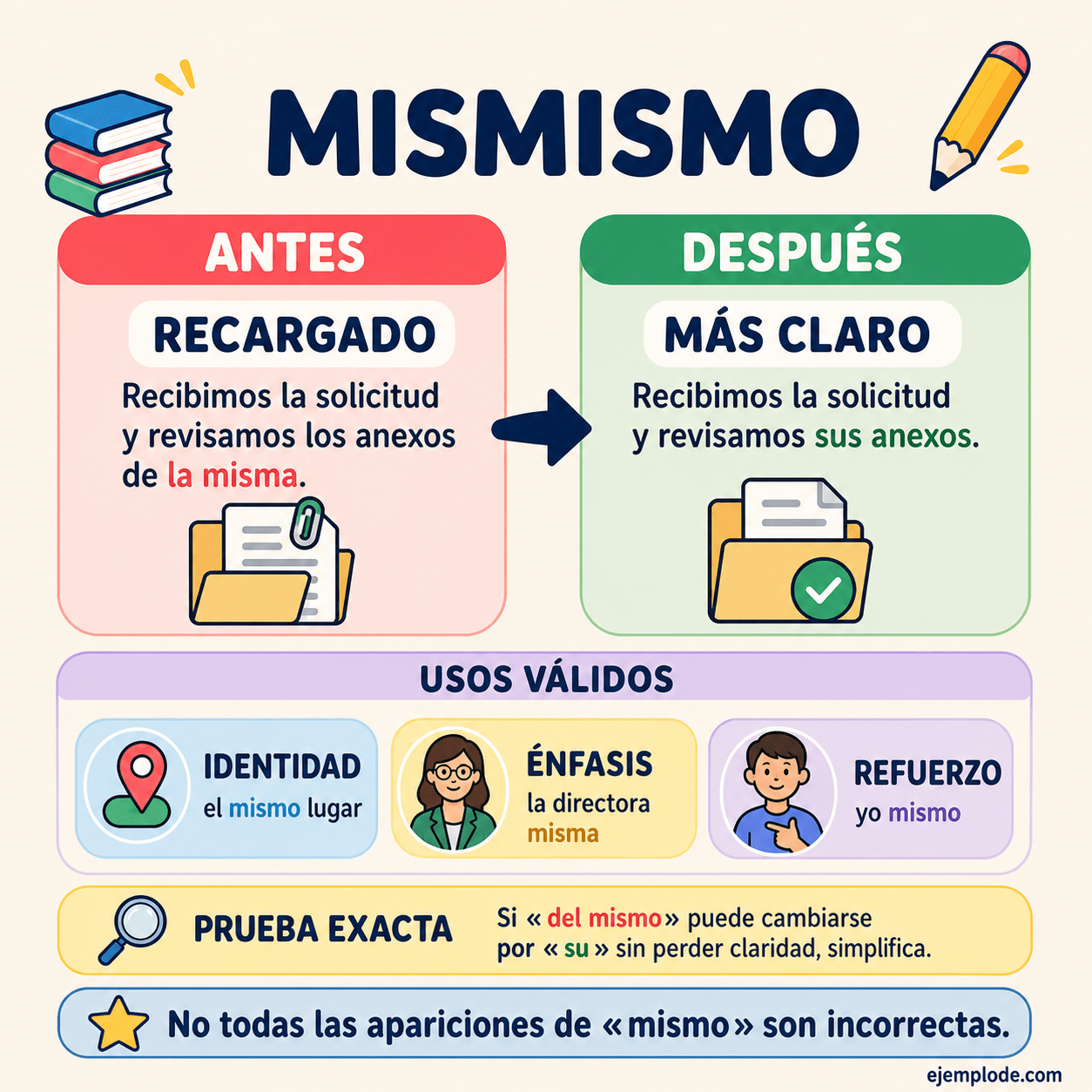 Infografía educativa sobre Mismismo: qué es, usos de mismo y errores con ejemplos y claves de reconocimiento