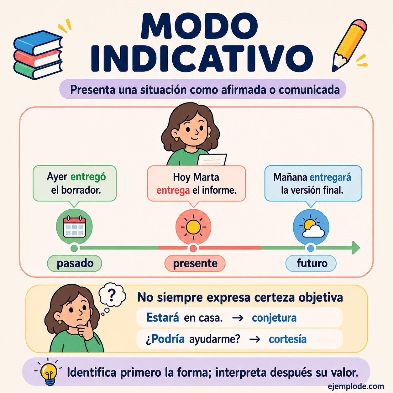 Infografía educativa sobre Verbos en Indicativo con ejemplos y claves de reconocimiento