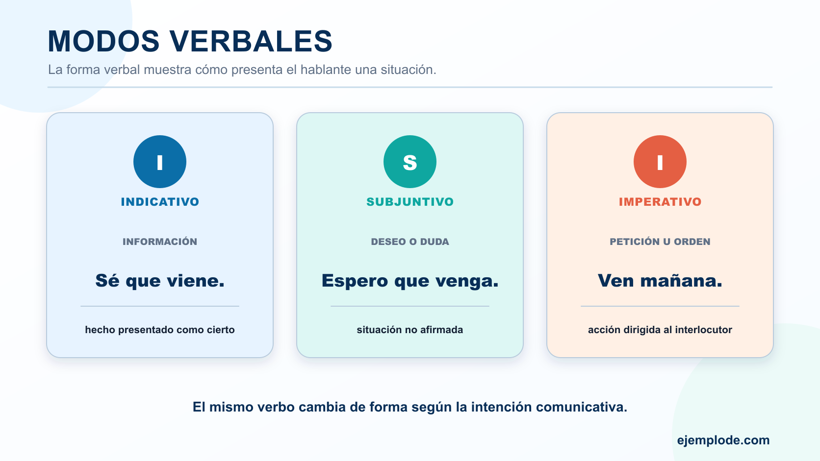 Comparación del indicativo Sé que viene, el subjuntivo Espero que venga y el imperativo Ven mañana
