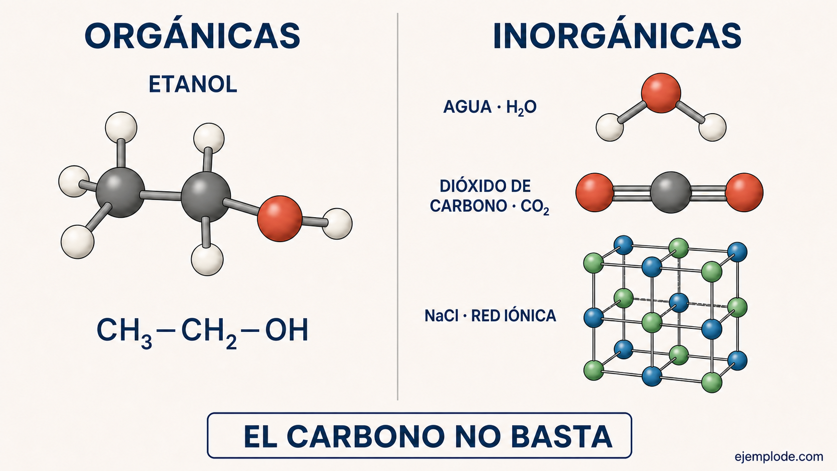Comparación estructural entre etanol orgánico, agua, dióxido de carbono y una red iónica de cloruro de sodio