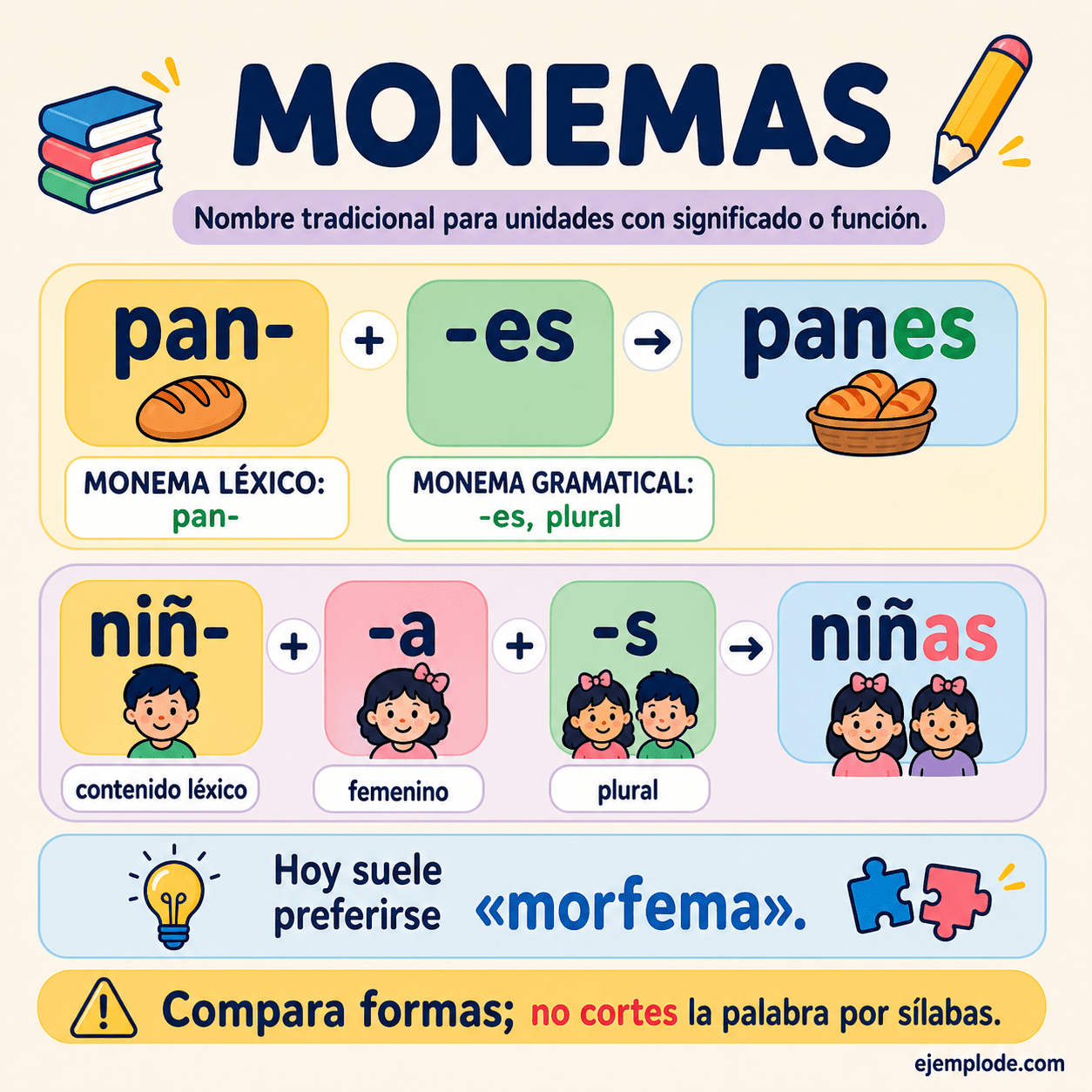 Infografía educativa sobre Monemas con ejemplos y claves de reconocimiento