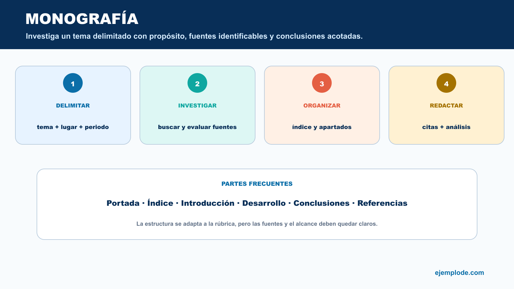 Proceso de monografía desde delimitar e investigar hasta organizar y redactar con sus partes frecuentes