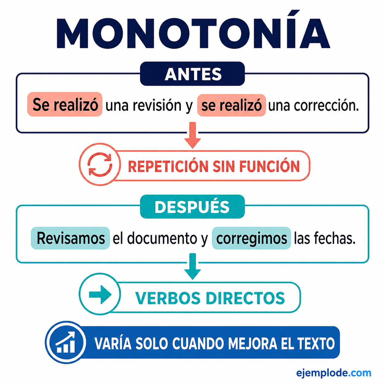 Explicación visual de Monotonía con un ejemplo didáctico