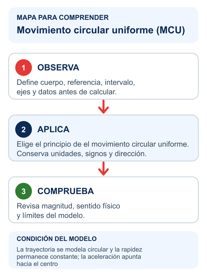 Esquema para reconocer, calcular e interpretar movimiento circular uniforme (mcu).