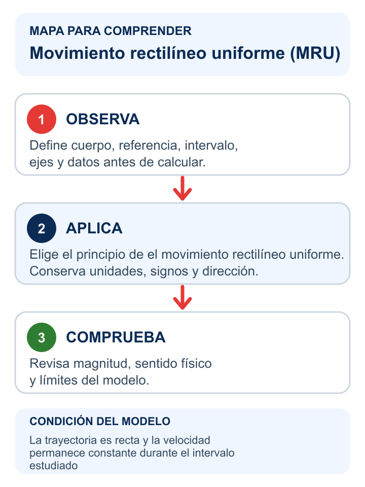Esquema para reconocer, calcular e interpretar movimiento rectilíneo uniforme (mru).