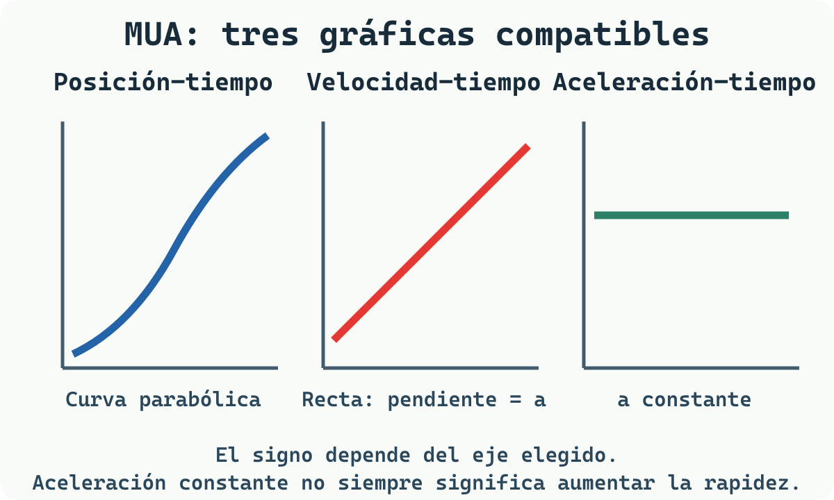 Tres gráficas del movimiento uniformemente acelerado: posición contra tiempo como parábola, velocidad contra tiempo como recta y aceleración contra tiempo como línea horizontal.