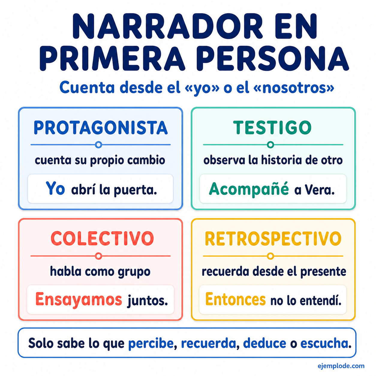 Explicación visual de Narración en primera persona con un ejemplo didáctico
