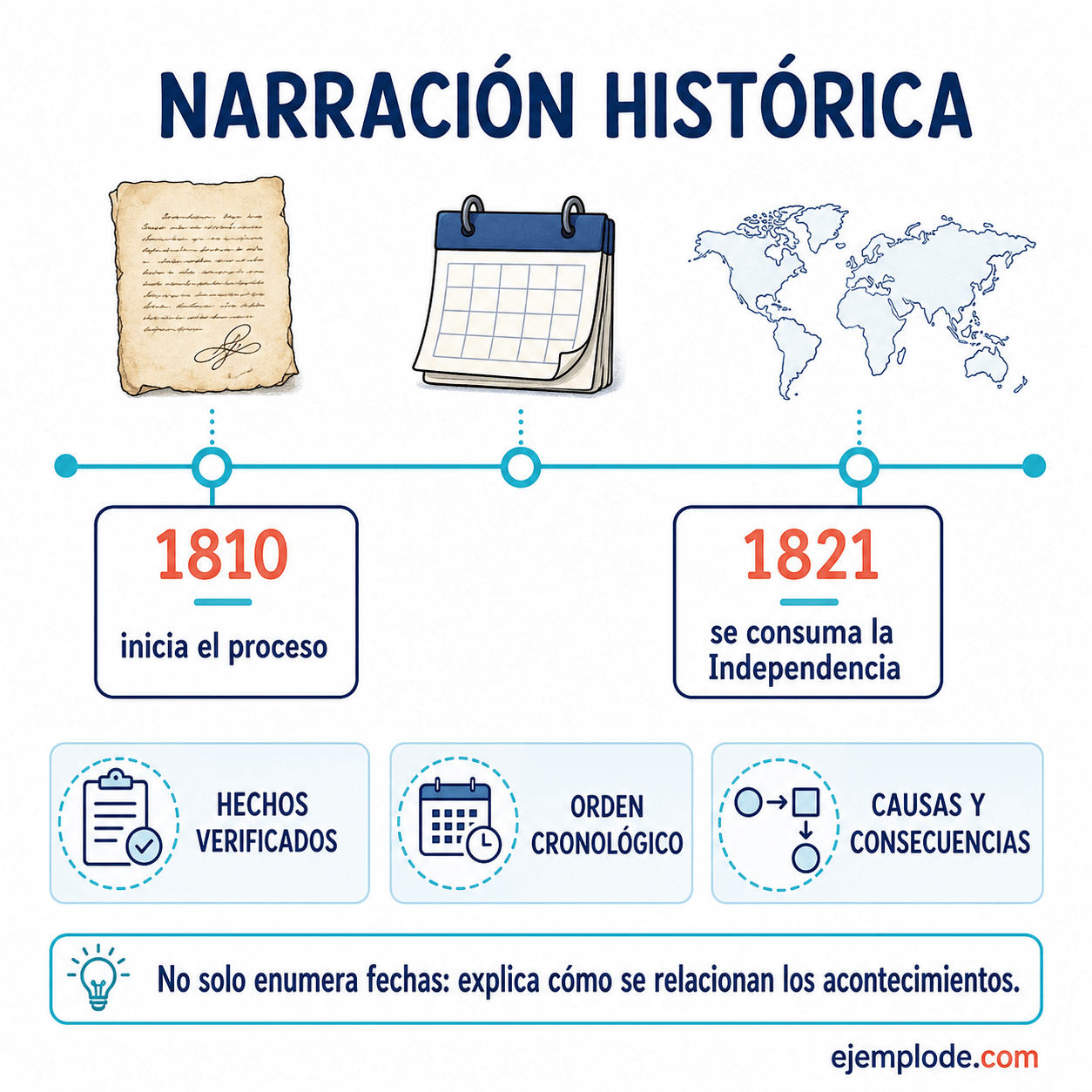 Explicación visual de Narración histórica con un ejemplo didáctico