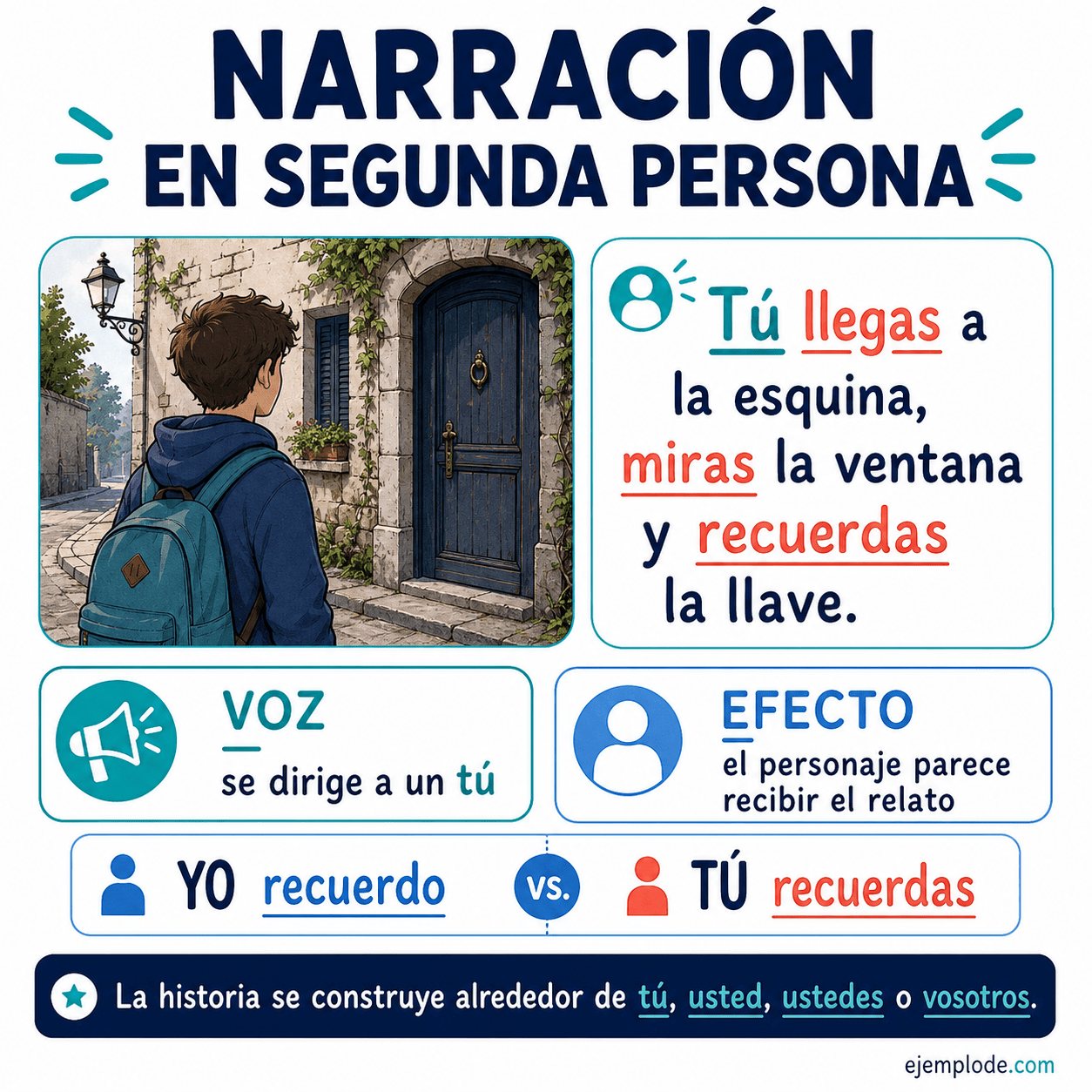 Explicación visual de Narración en segunda persona con un ejemplo didáctico
