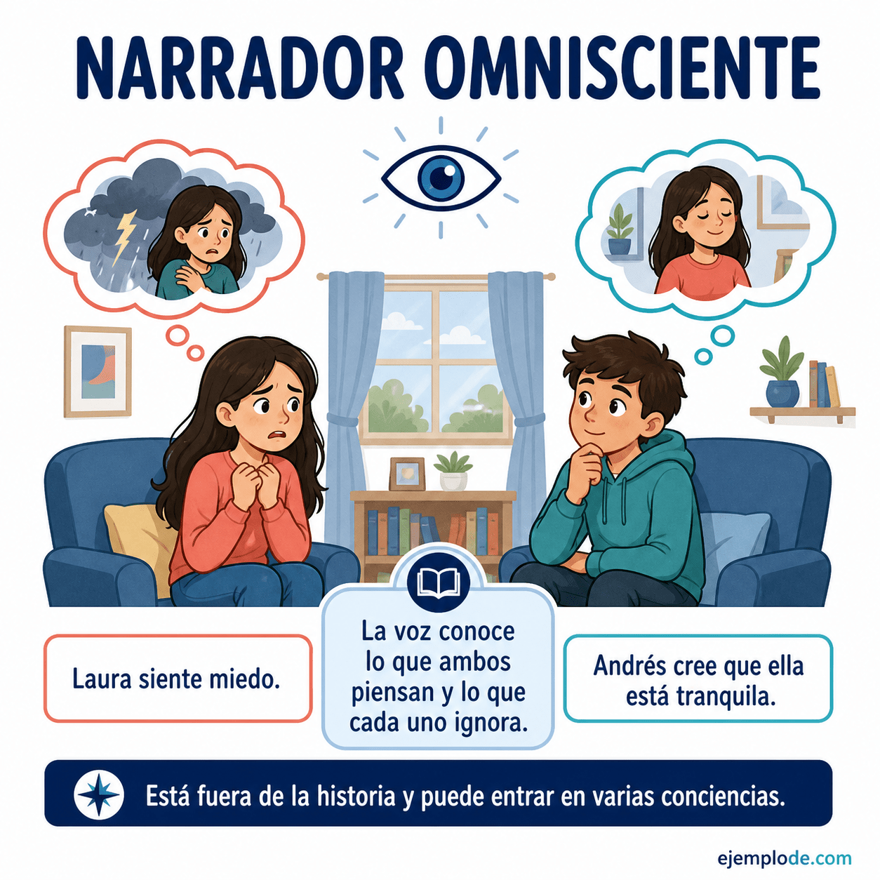 Explicación visual de Narrador omnisciente con un ejemplo didáctico
