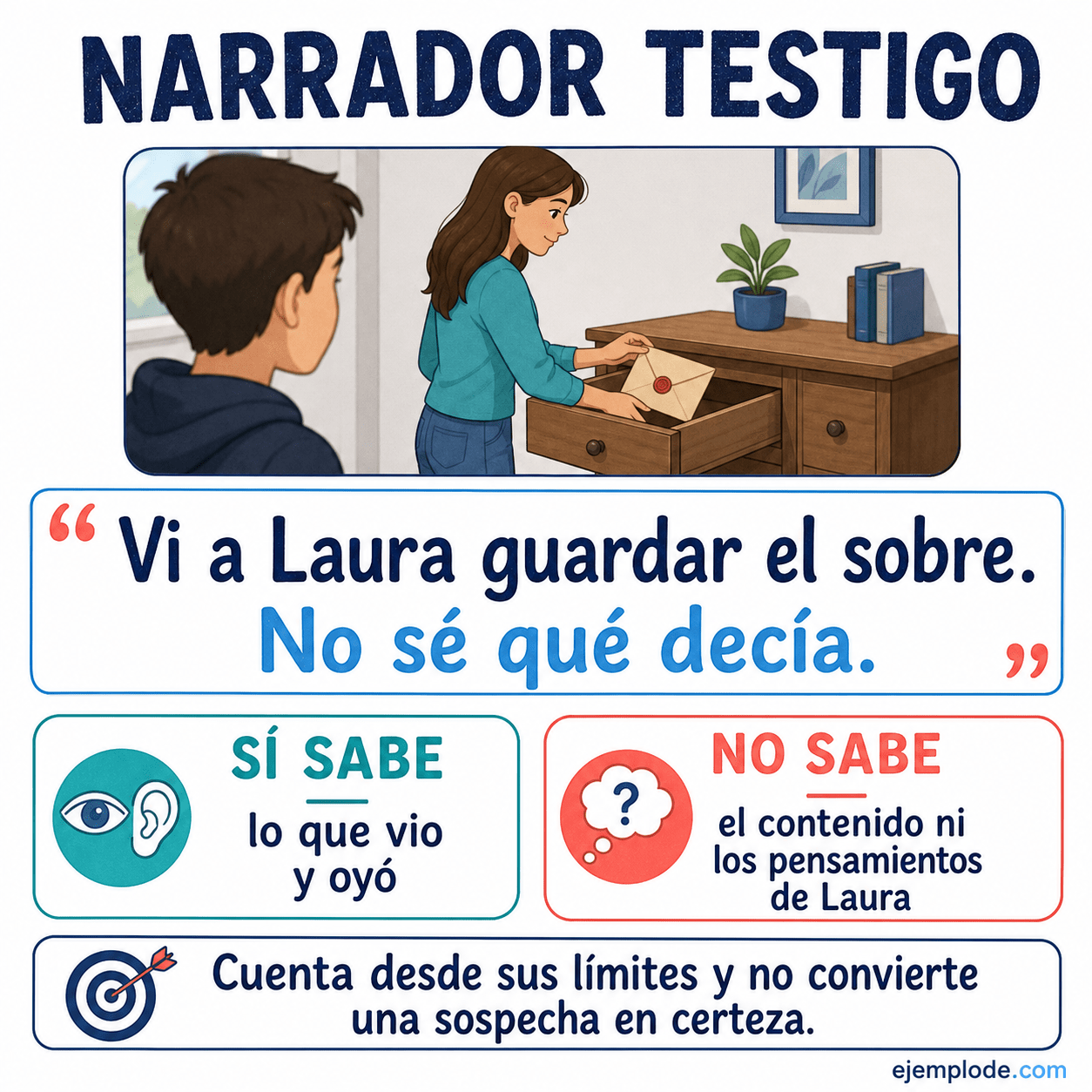 Explicación visual de Narrador testigo con un ejemplo didáctico