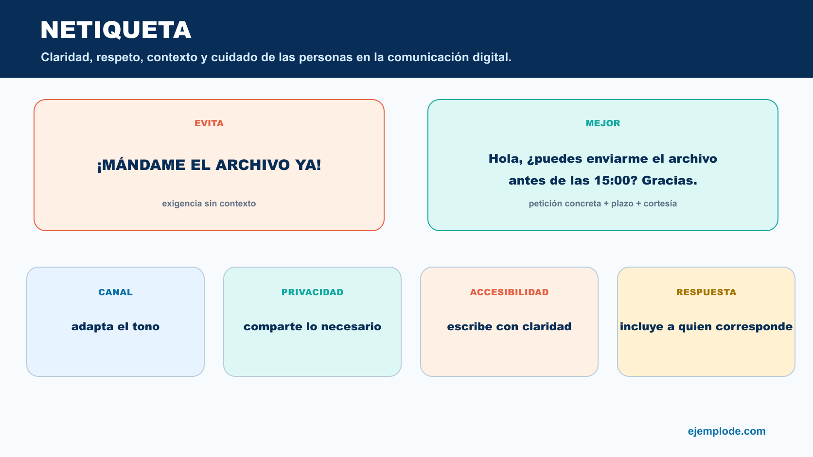 Comparación entre un mensaje agresivo y una petición clara con principios de canal, privacidad, accesibilidad y respuesta