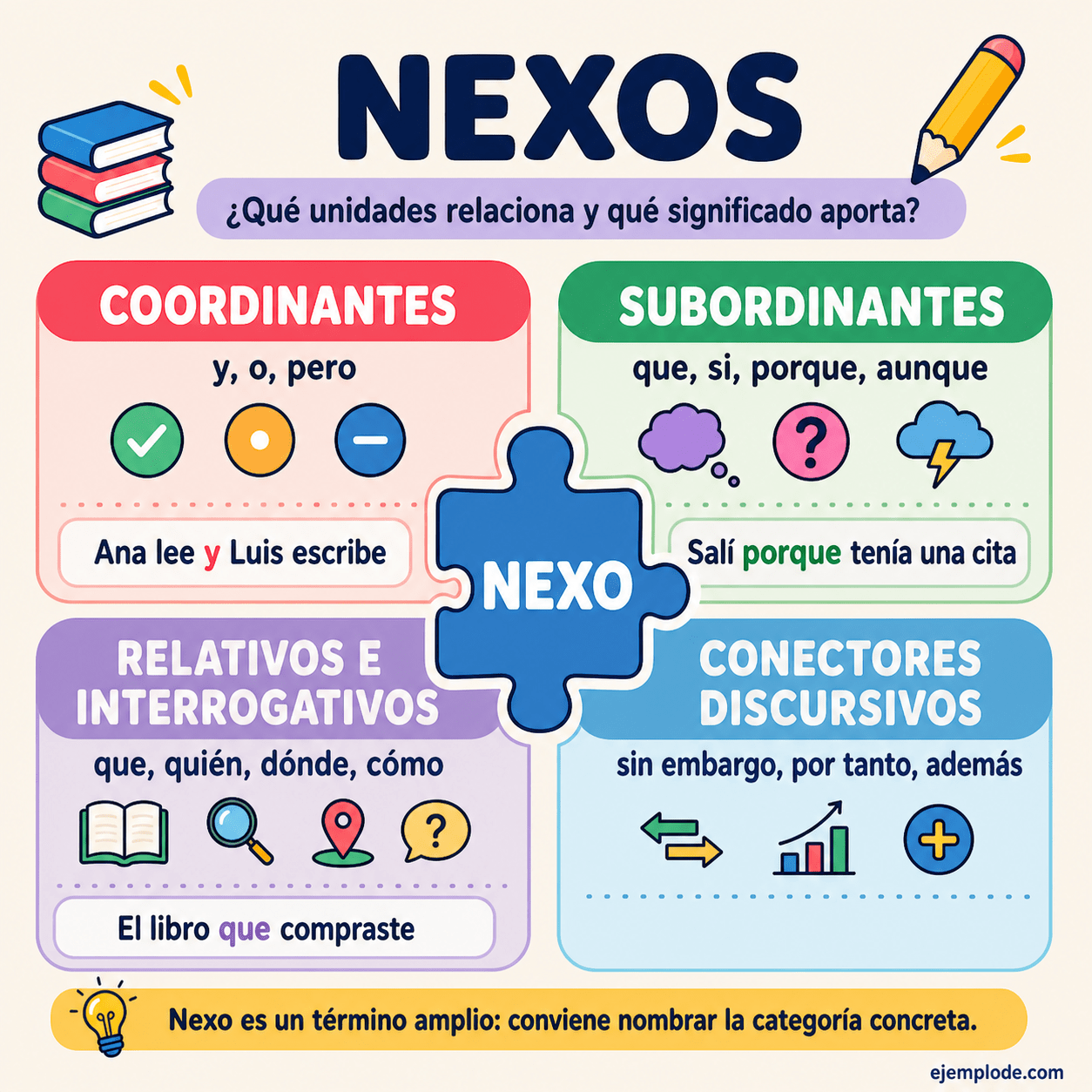 Infografía educativa sobre Nexos con ejemplos y claves de reconocimiento