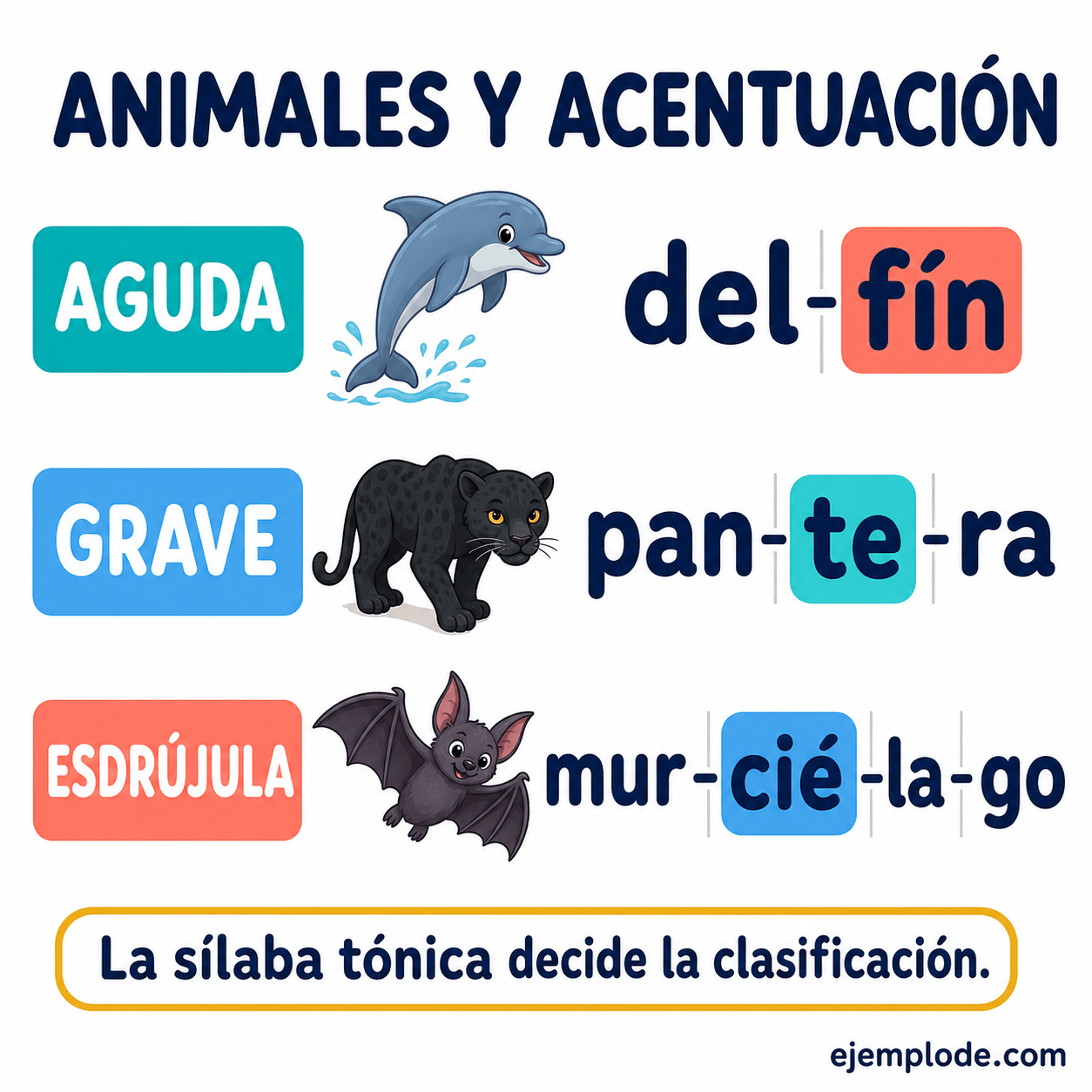 Explicación visual de Nombres de animales agudos, graves y esdrújulos con un ejemplo didáctico