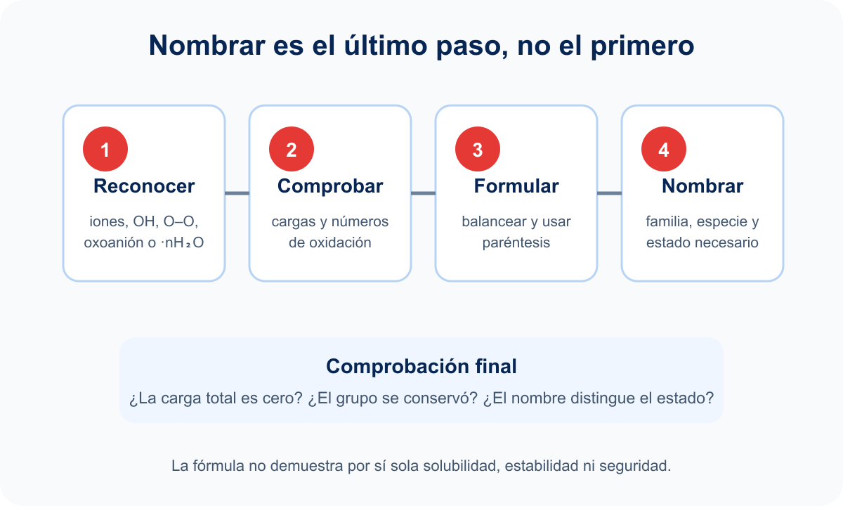 Diagrama para reconocer catión unido a un anión poliatómico con oxígeno.