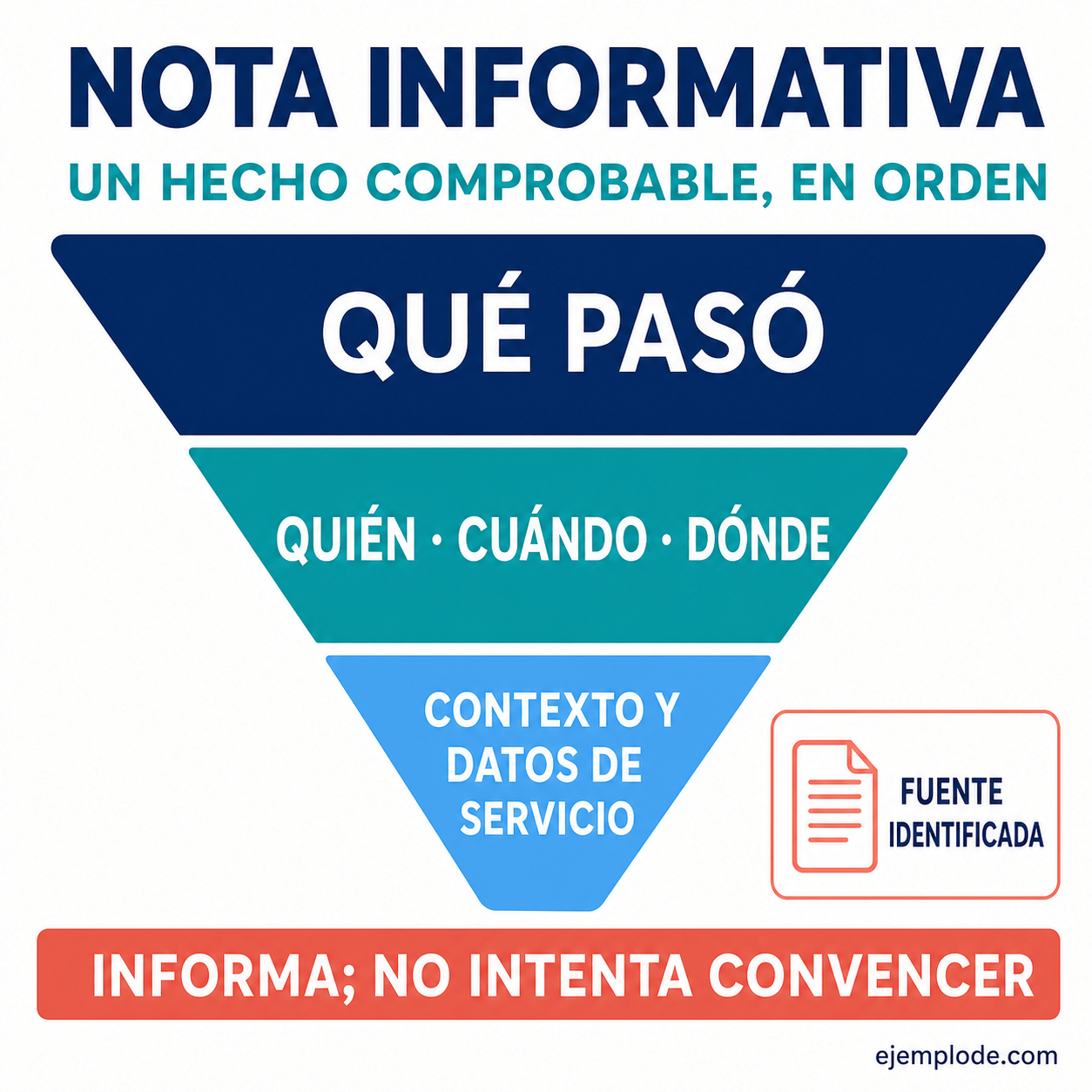 Explicación visual de Nota informativa: cómo escribirla con ejemplos completos con un ejemplo didáctico