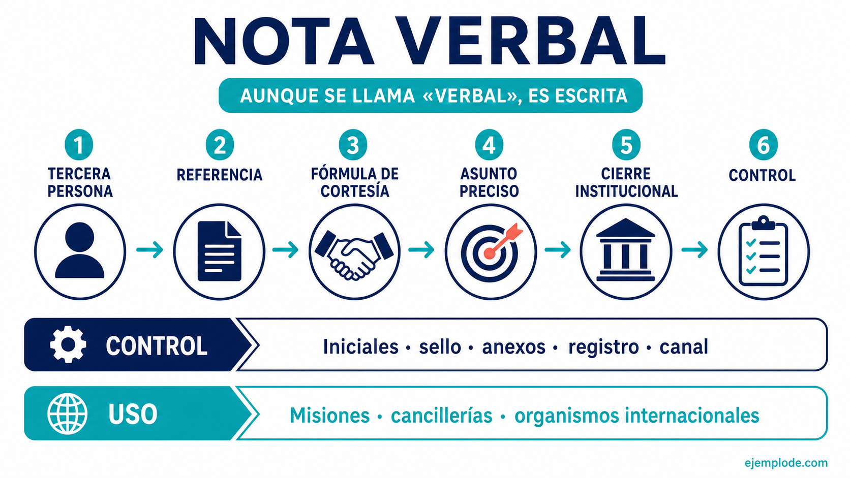 Diagrama de tercera persona, cortesía y control en una nota verbal