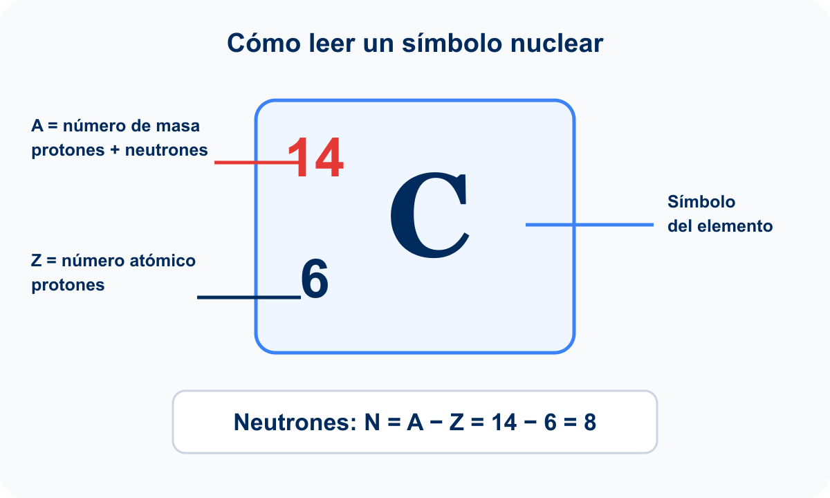Notación nuclear del carbono-14 y cálculo de neutrones.
