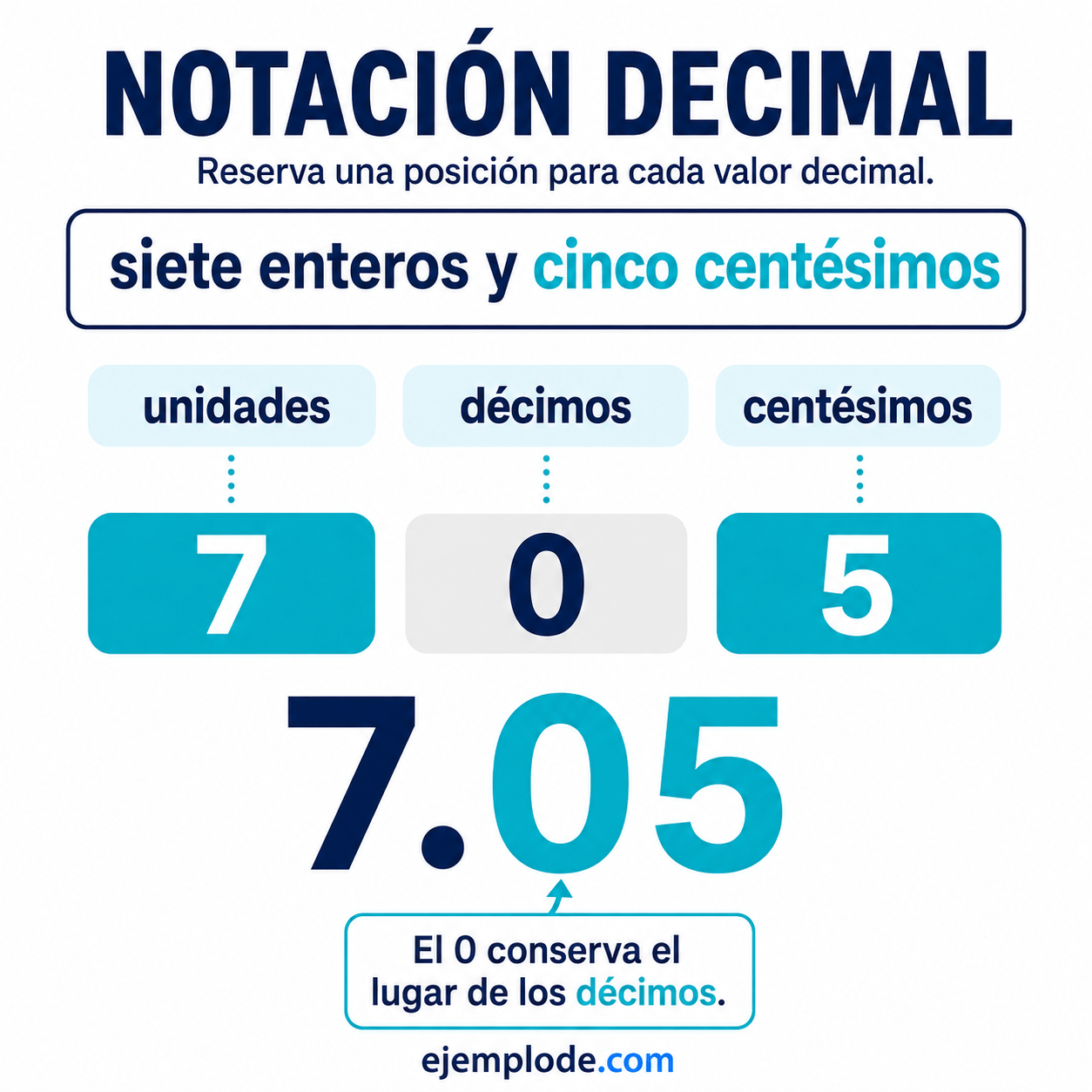 Número 7.05 descompuesto en unidades, décimos y centésimos y comparado con 7.5