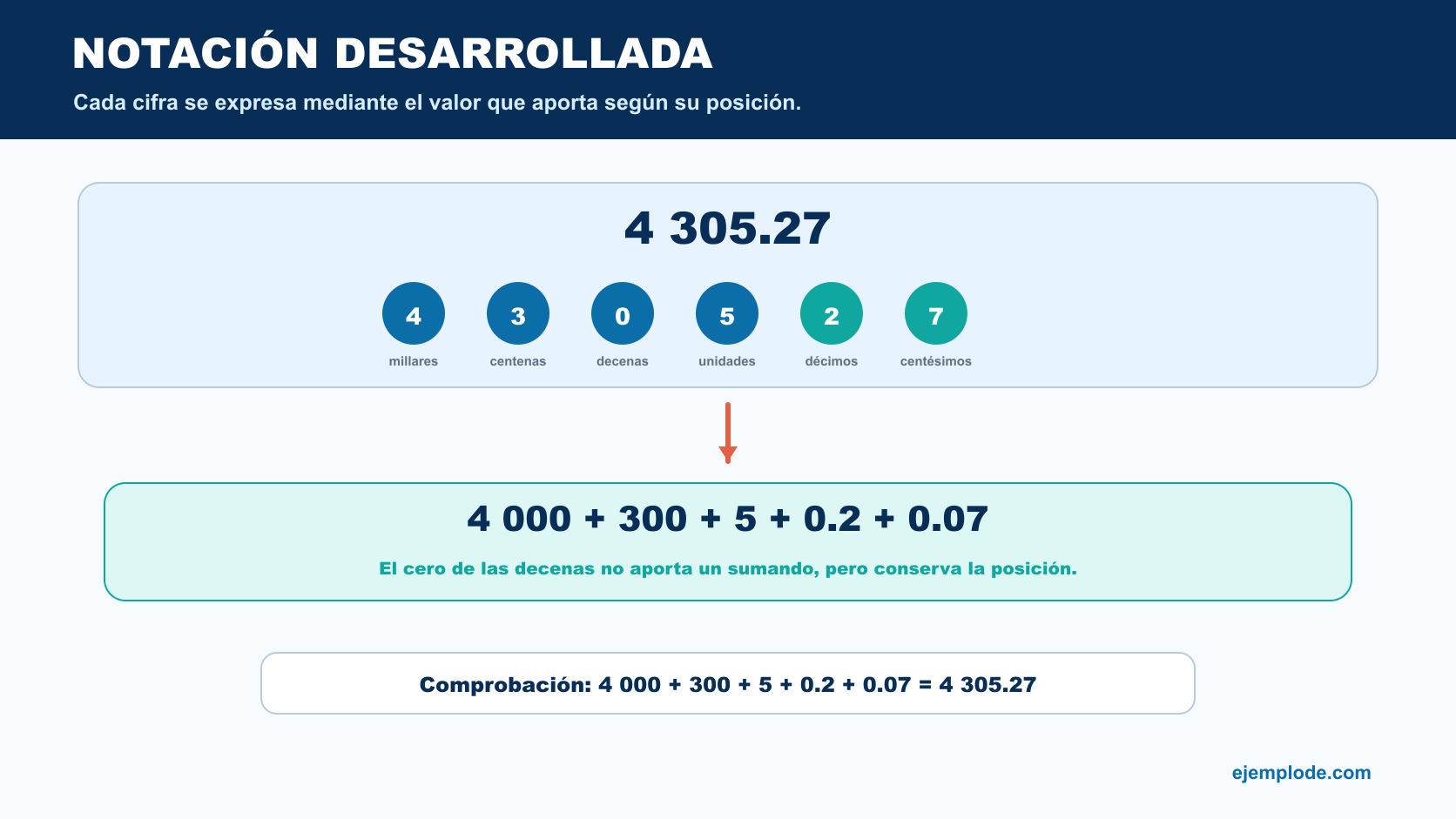 Número 4305.27 descompuesto en millares, centenas, unidades, décimos y centésimos