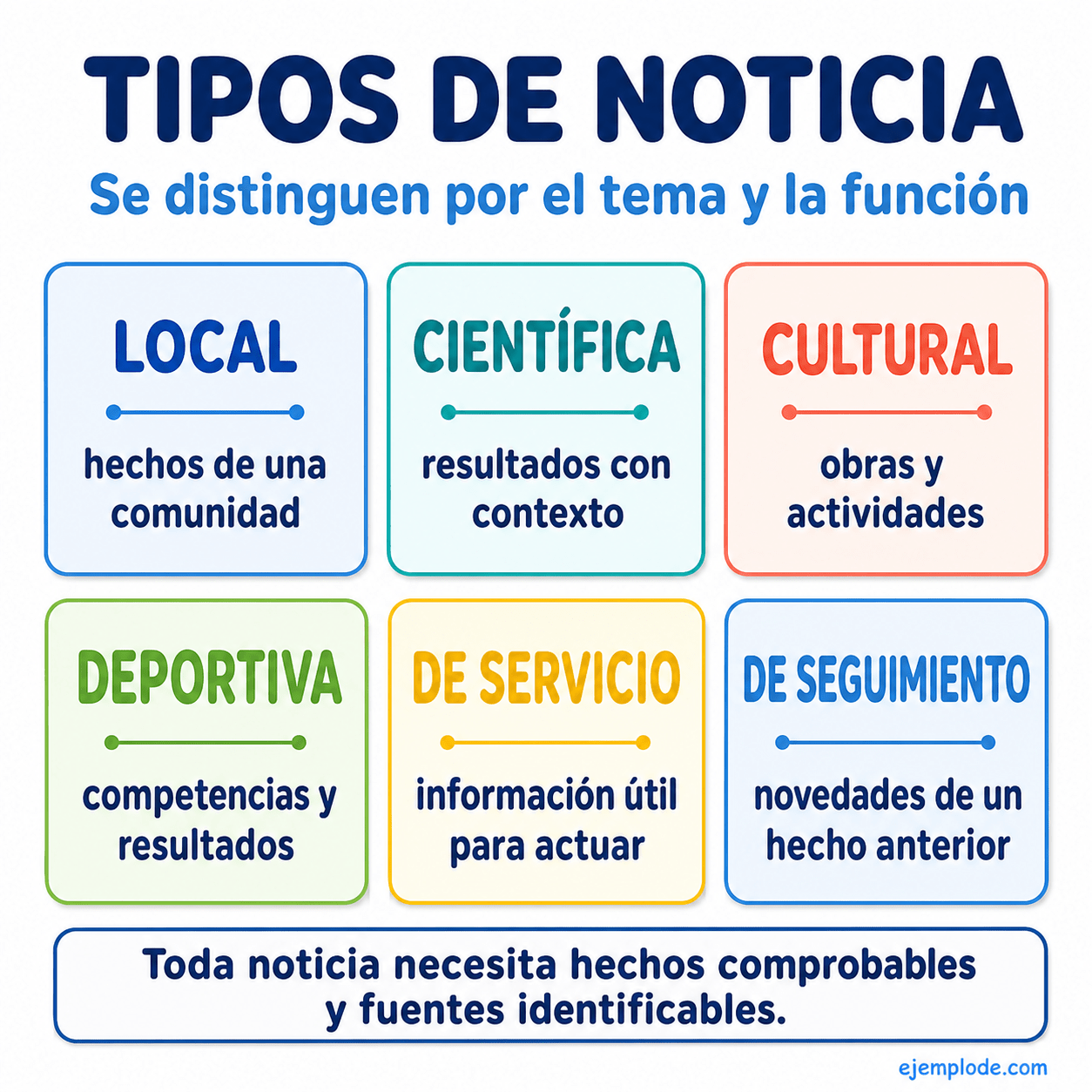 Explicación visual de Noticia: qué es, partes, tipos y ejemplos con un ejemplo didáctico