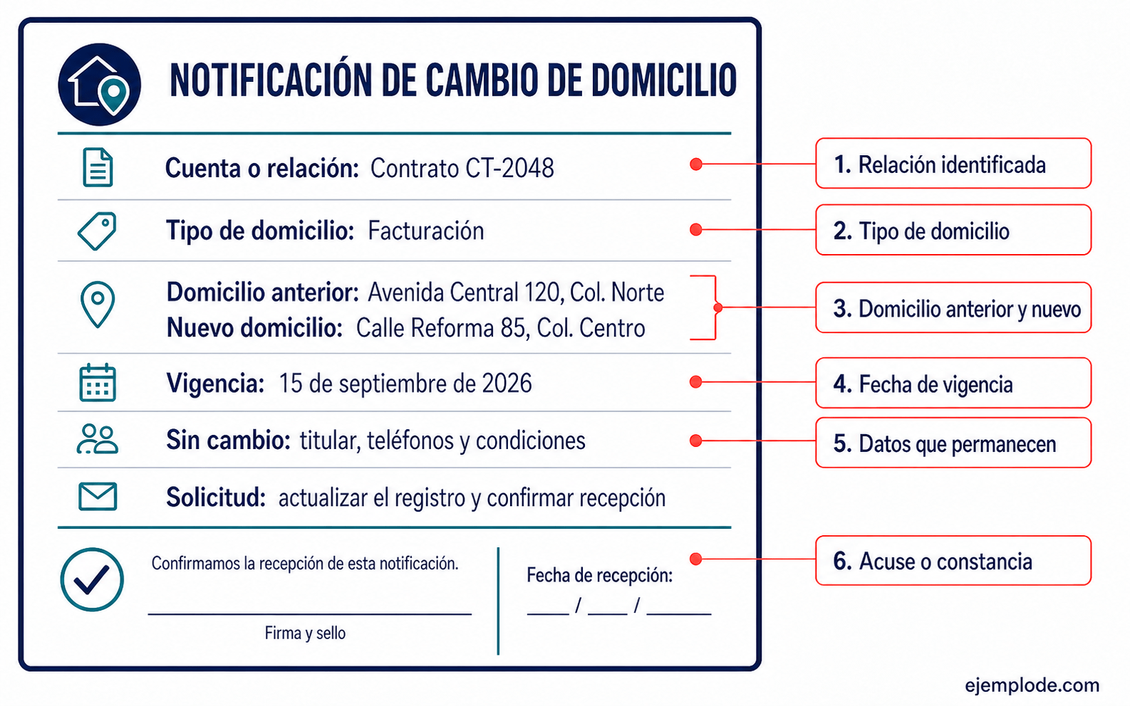 Esquema anotado de una notificación de cambio de domicilio