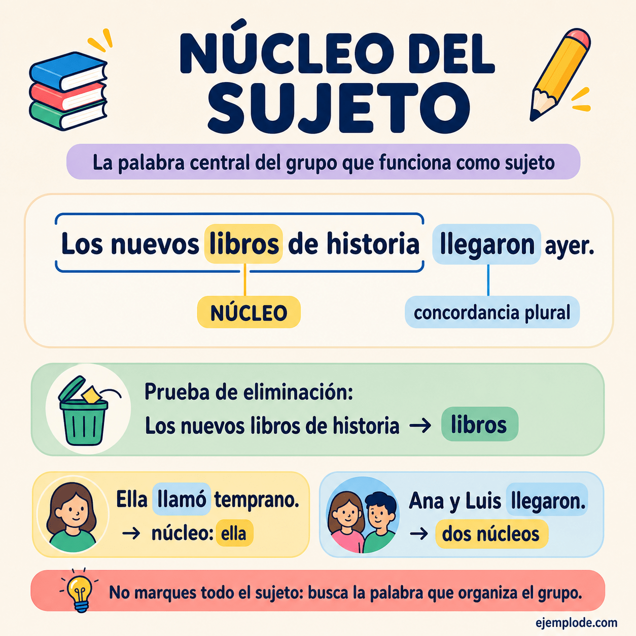 Infografía educativa sobre Núcleo del sujeto con ejemplos y claves de reconocimiento