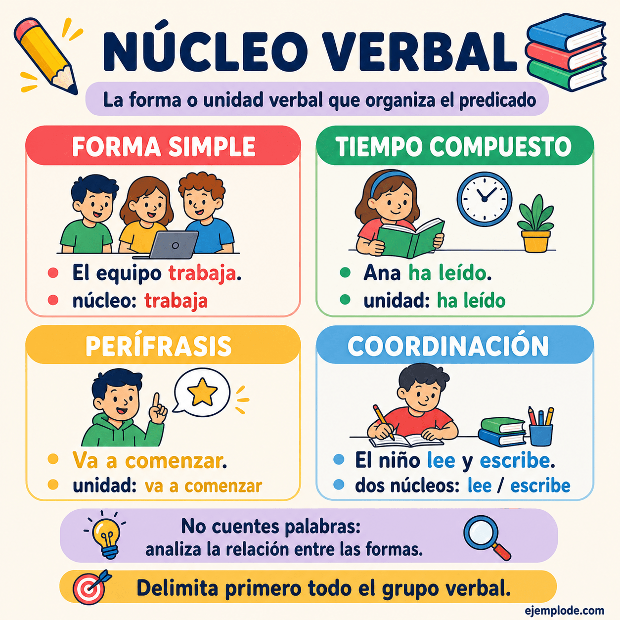 Infografía educativa sobre Núcleo verbal o núcleo del predicado con ejemplos y claves de reconocimiento