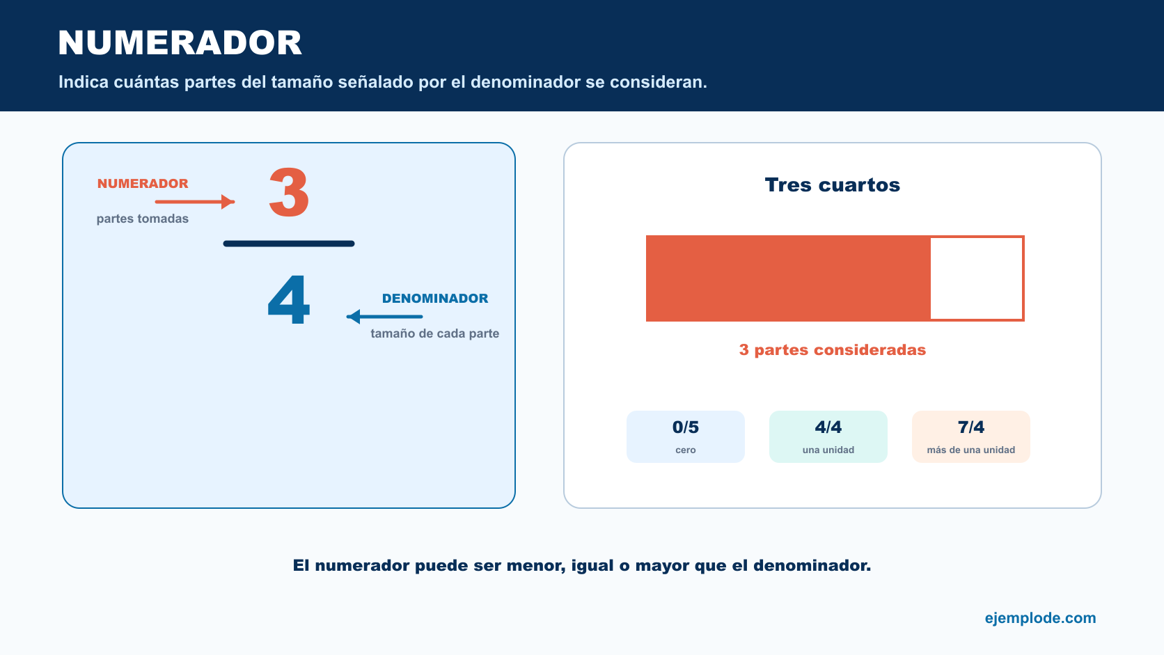 Fracción tres cuartos con el numerador señalado y tres de cuatro partes coloreadas