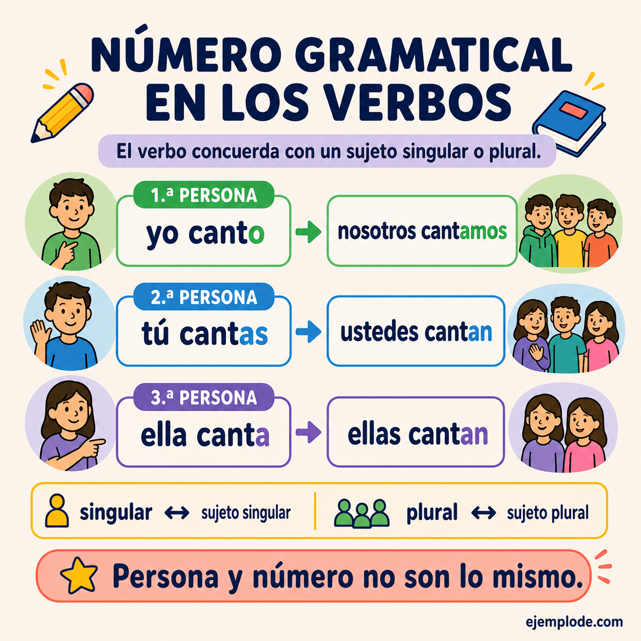 Infografía educativa sobre Número gramatical en los verbos con ejemplos y claves de reconocimiento