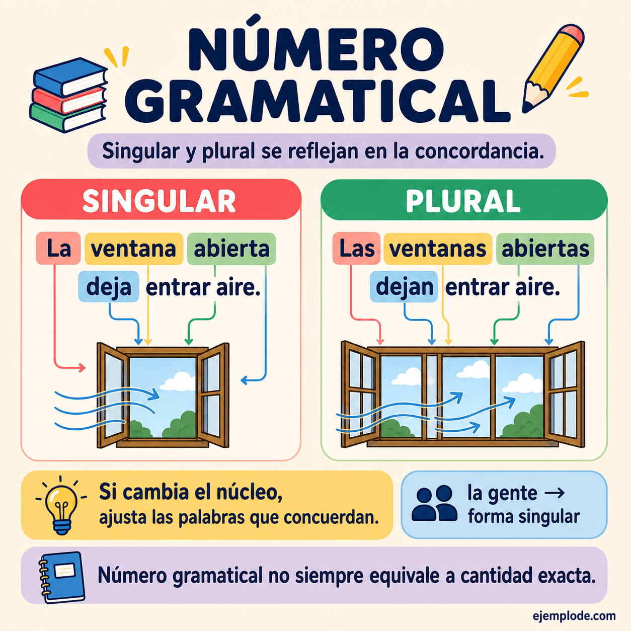 Infografía educativa sobre Número gramatical: singular y plural con ejemplos y claves de reconocimiento