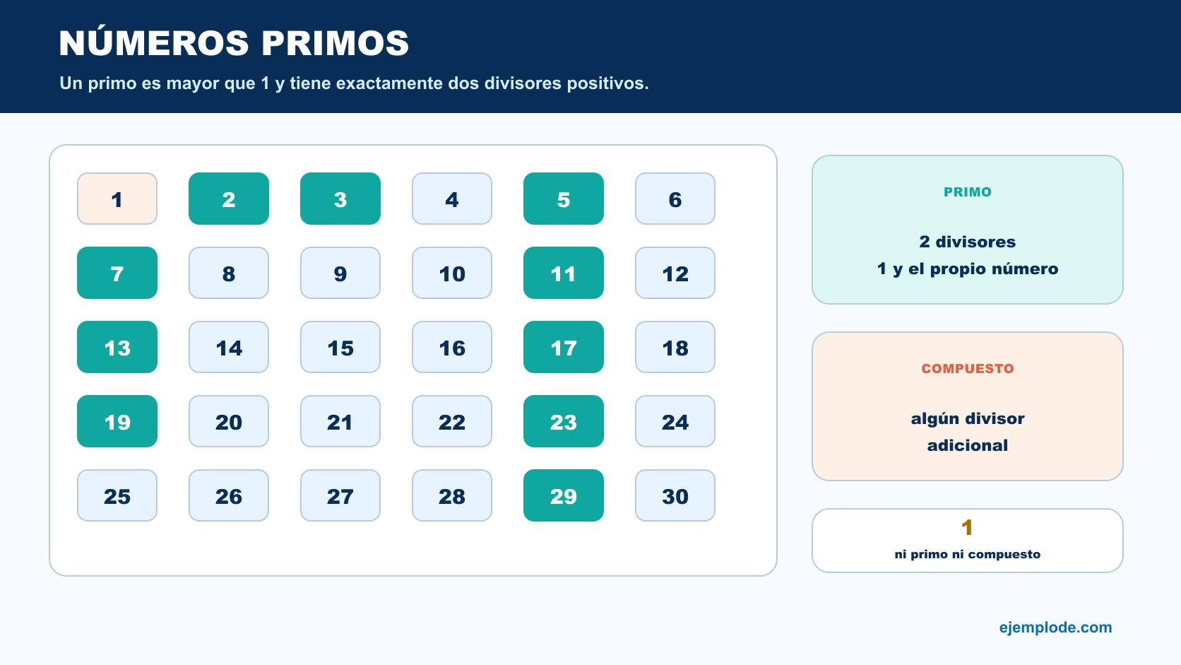 Cuadrícula del 1 al 30 con los números primos resaltados y diferencia entre primo, compuesto y uno