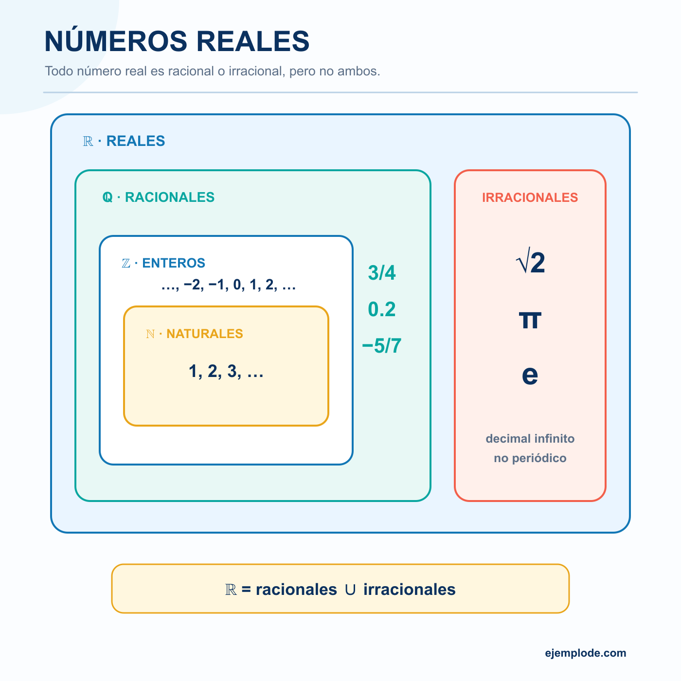 Diagrama de números reales dividido entre racionales e irracionales, con enteros y naturales dentro de los racionales