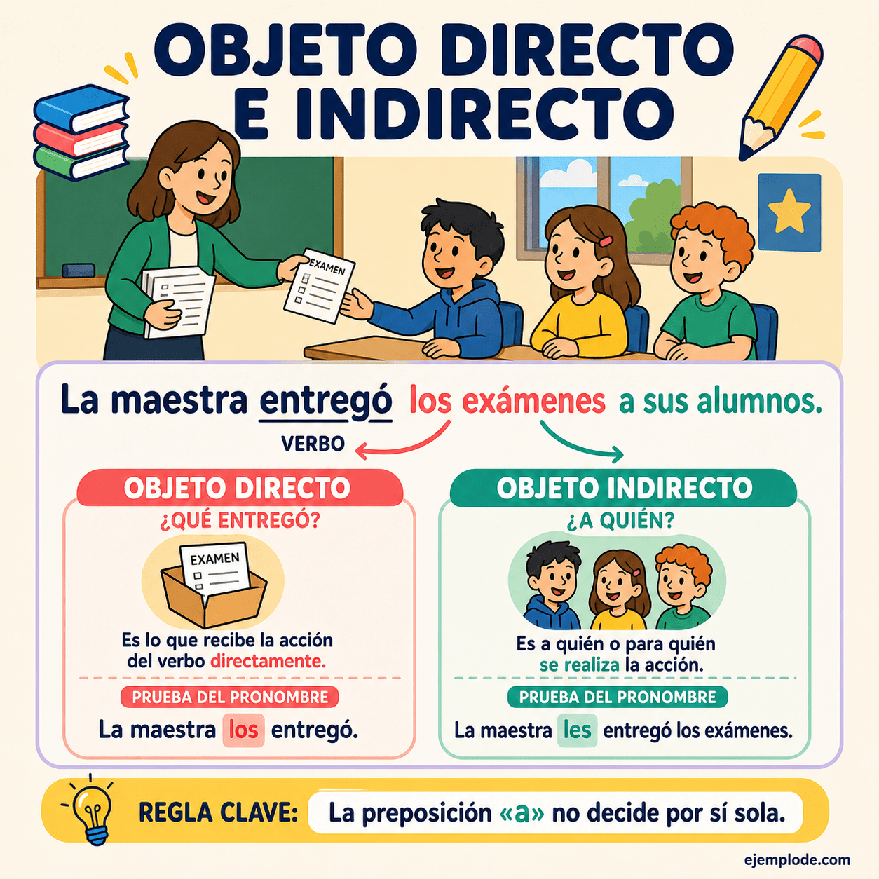 Infografía educativa sobre Objeto directo e indirecto con ejemplos y claves de reconocimiento
