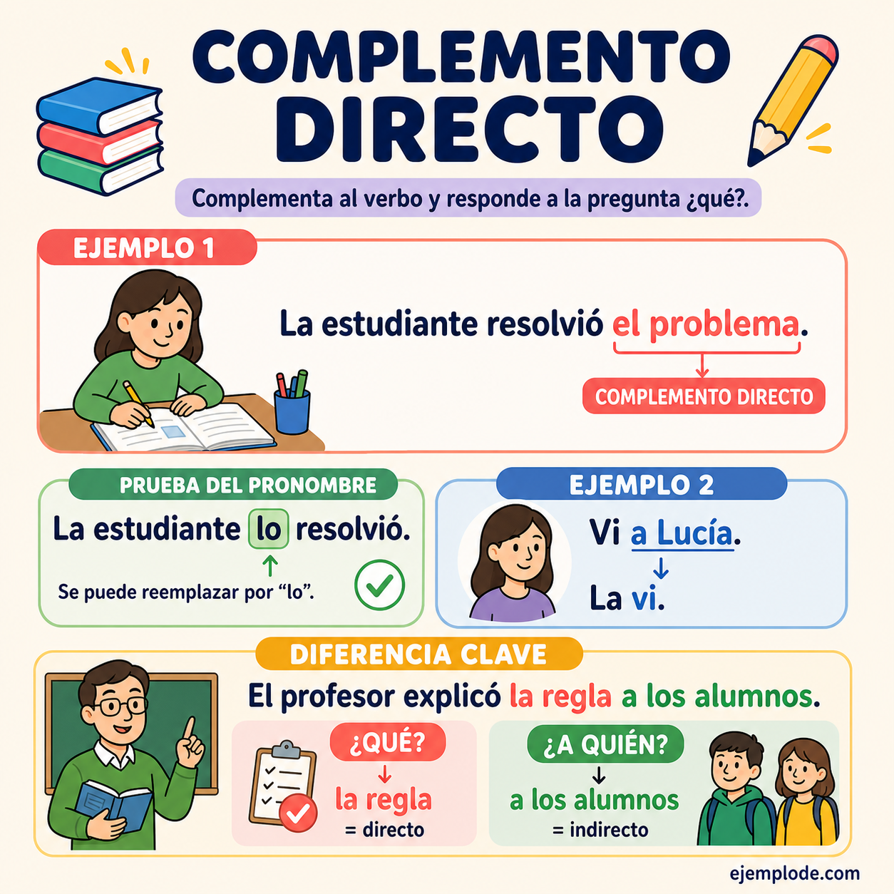 Infografía educativa sobre Complemento directo con ejemplos y claves de reconocimiento