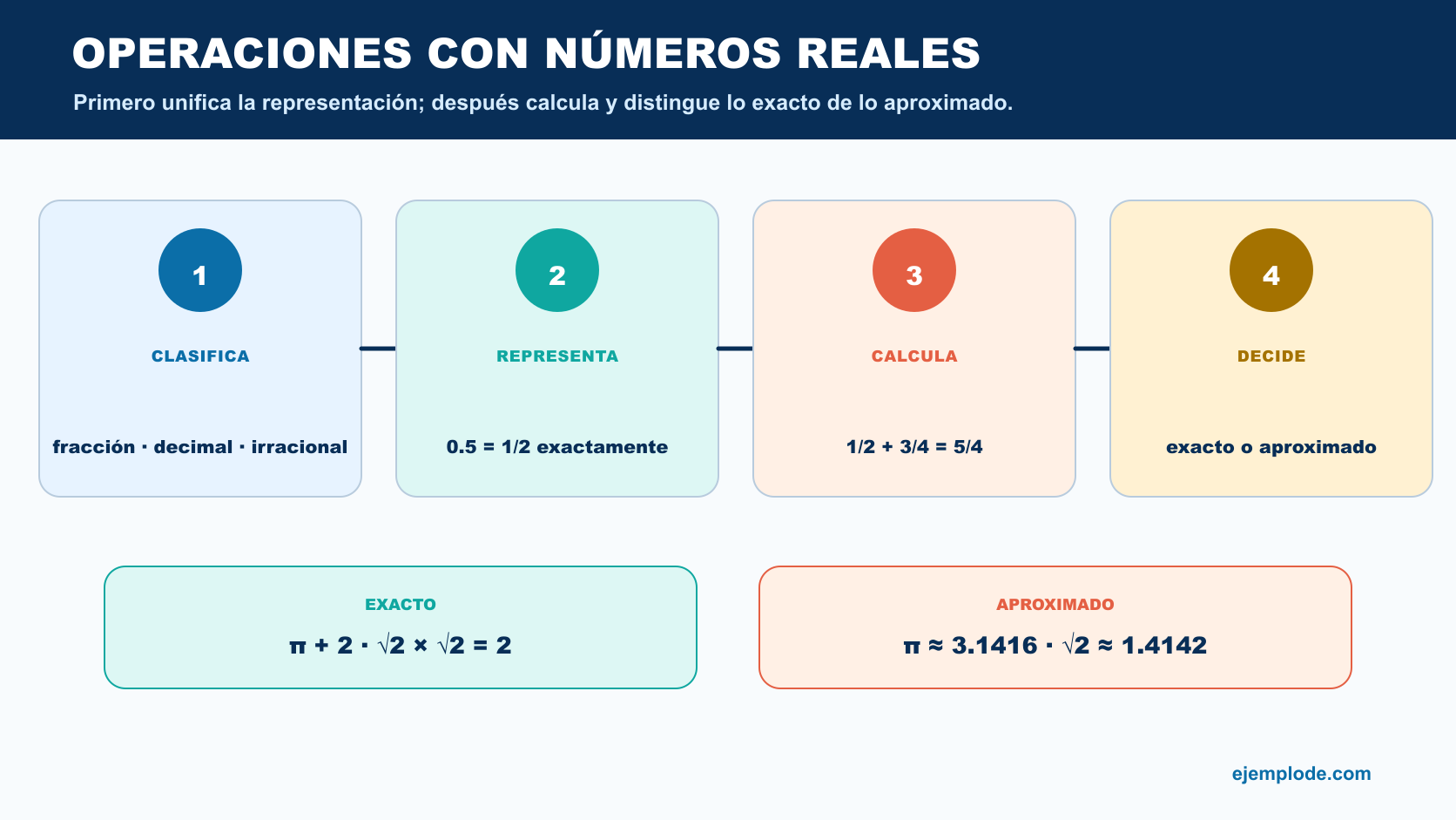 Proceso de clasificar, representar y calcular números reales distinguiendo resultados exactos y aproximados