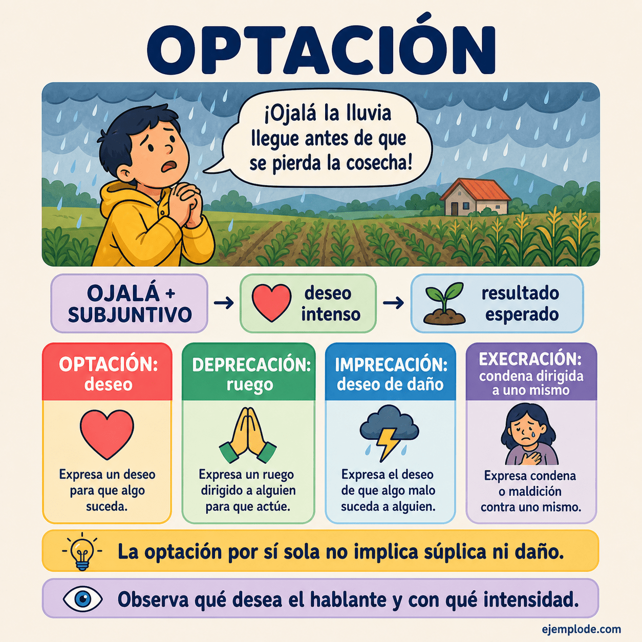 Infografía educativa sobre Optación con ejemplos y claves de reconocimiento