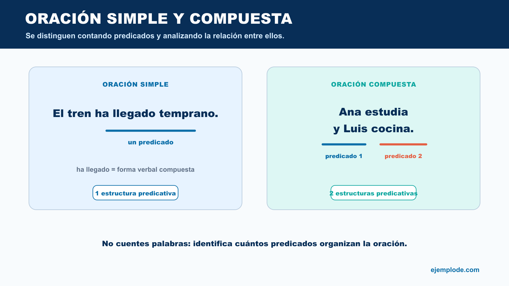 Comparación de una oración simple con un predicado y una compuesta con dos predicados