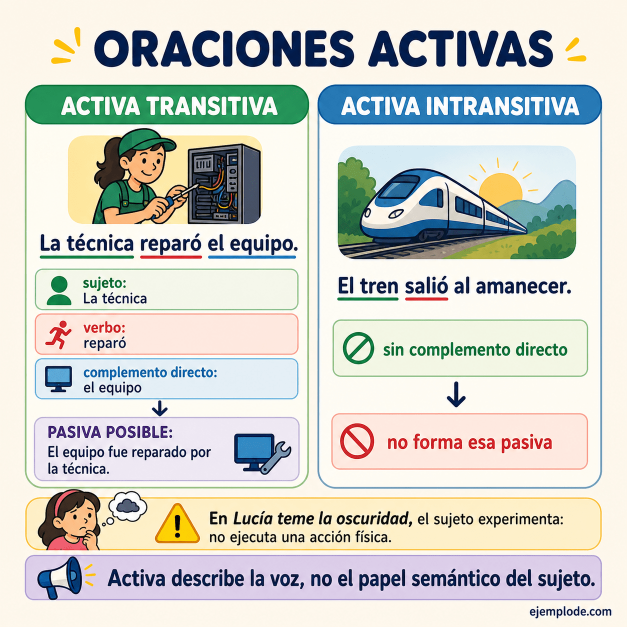 Infografía educativa sobre Oraciones activas con ejemplos y claves de reconocimiento