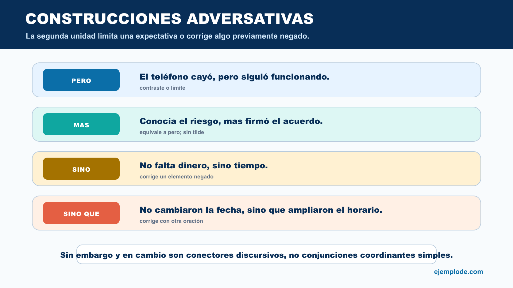 Comparación de construcciones adversativas con pero, mas, sino y sino que