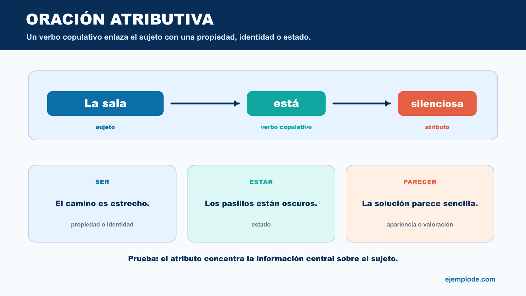 Oración La sala está silenciosa dividida en sujeto, verbo copulativo y atributo