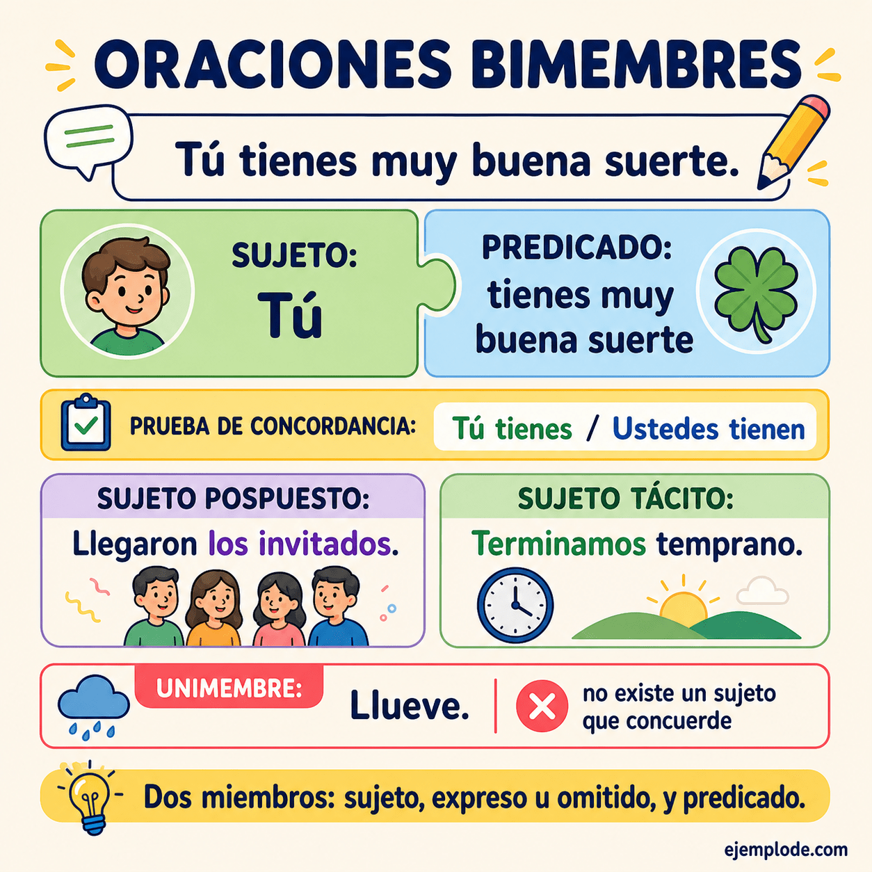 Infografía educativa sobre Oraciones bimembres con ejemplos y claves de reconocimiento