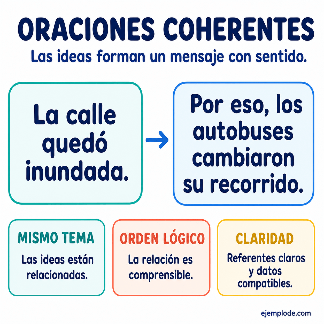 Infografía educativa sobre Oraciones coherentes con ejemplos y claves de reconocimiento